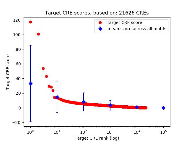 Histogram of target CRE score.