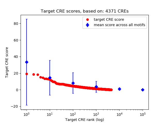 Histogram of target CRE score.