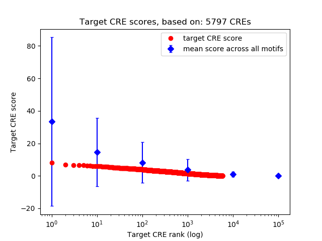 Histogram of target CRE score.
