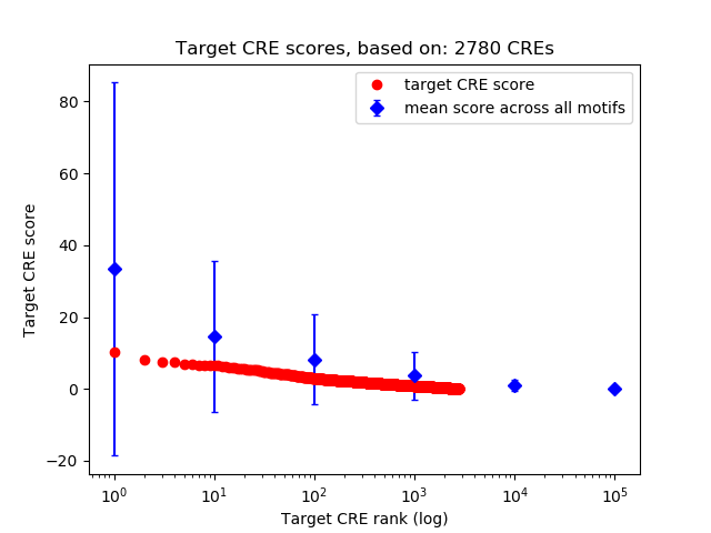 Histogram of target CRE score.