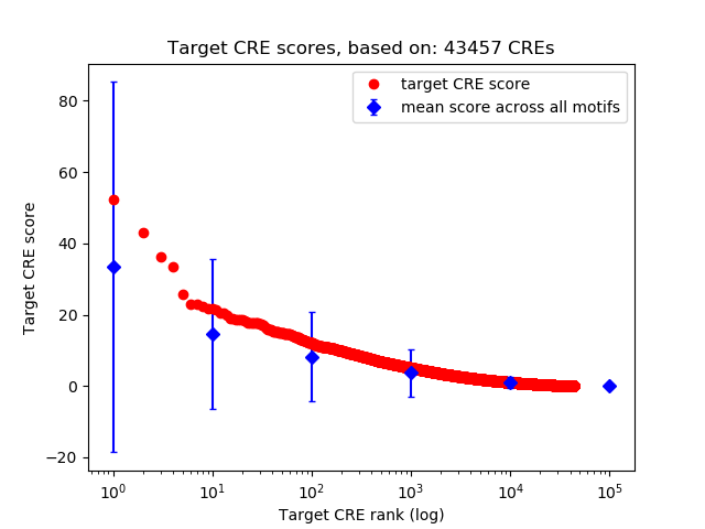 Histogram of target CRE score.
