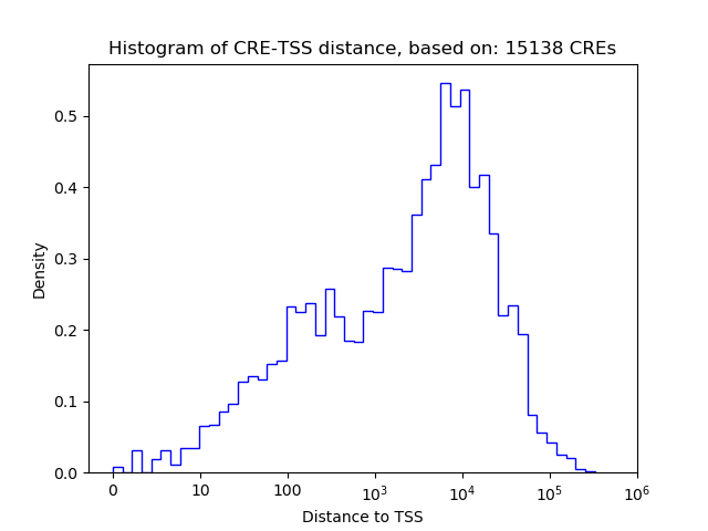 Histogram of 