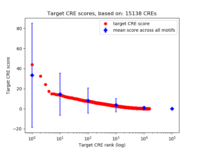 Histogram of target CRE score.