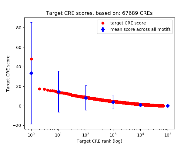 Histogram of target CRE score.