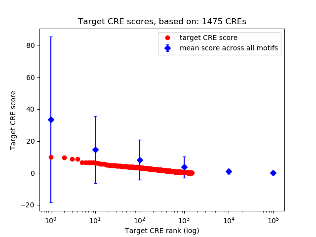 Histogram of target CRE score.