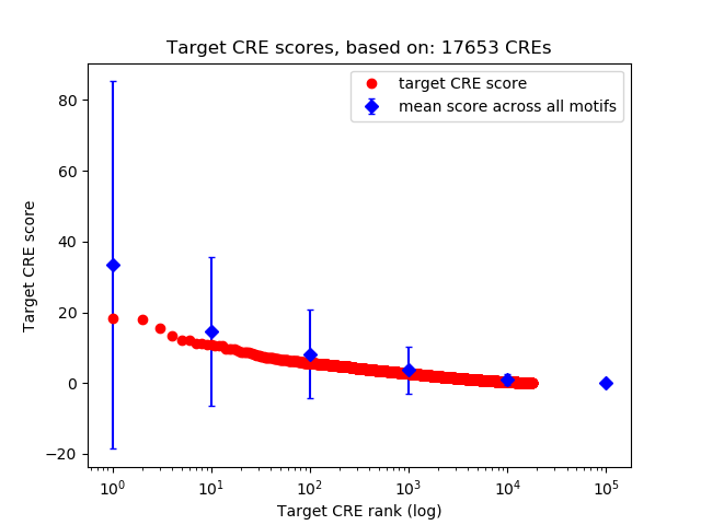 Histogram of target CRE score.
