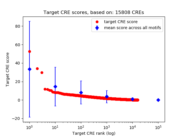 Histogram of target CRE score.
