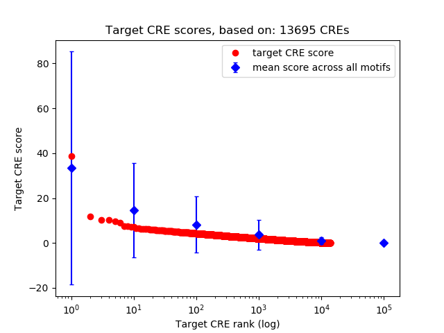 Histogram of target CRE score.
