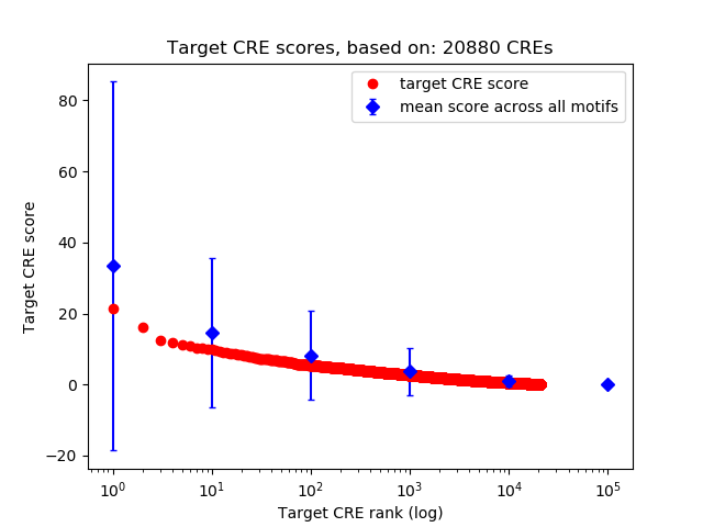 Histogram of target CRE score.