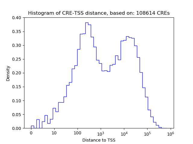 Histogram of 