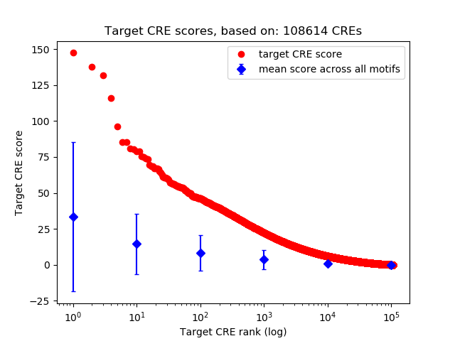 Histogram of target CRE score.