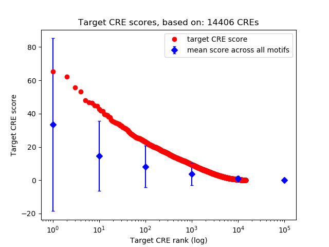 Histogram of target CRE score.