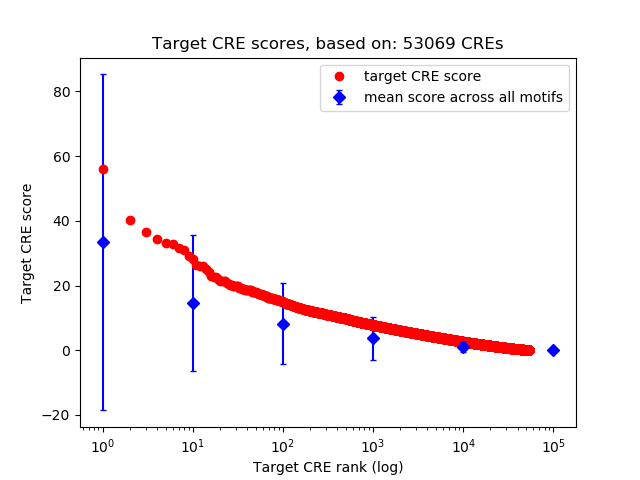 Histogram of target CRE score.