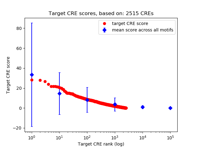 Histogram of target CRE score.