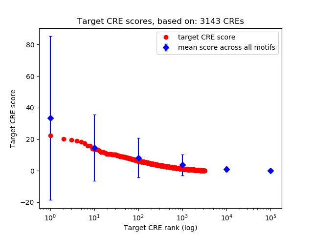 Histogram of target CRE score.