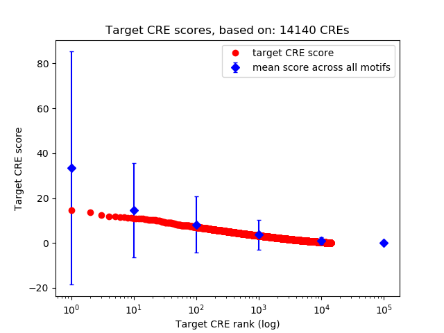 Histogram of target CRE score.