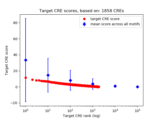 Histogram of target CRE score.