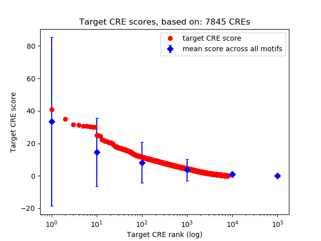 Histogram of target CRE score.