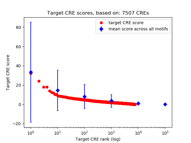 Histogram of target CRE score.