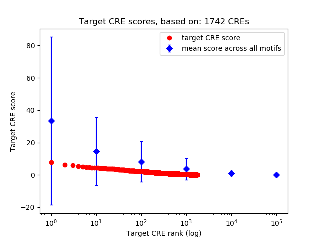 Histogram of target CRE score.