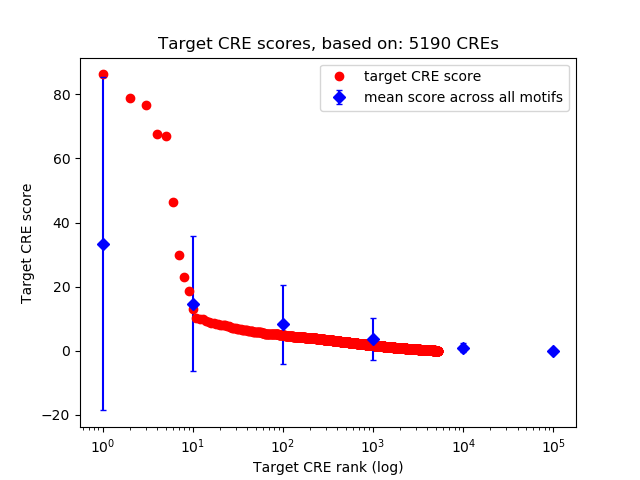 Histogram of target CRE score.