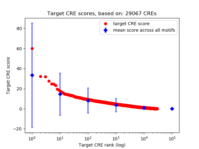Histogram of target CRE score.