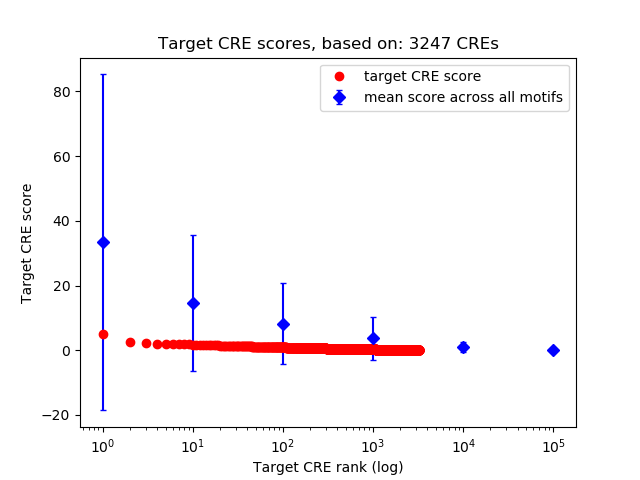 Histogram of target CRE score.