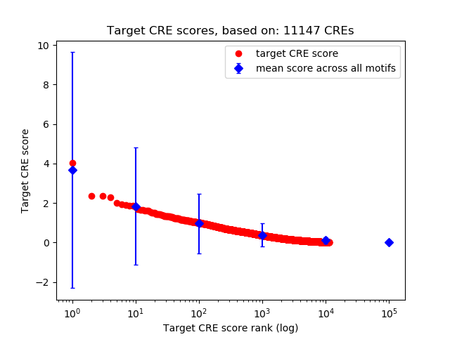 Histogram of target CRE score.